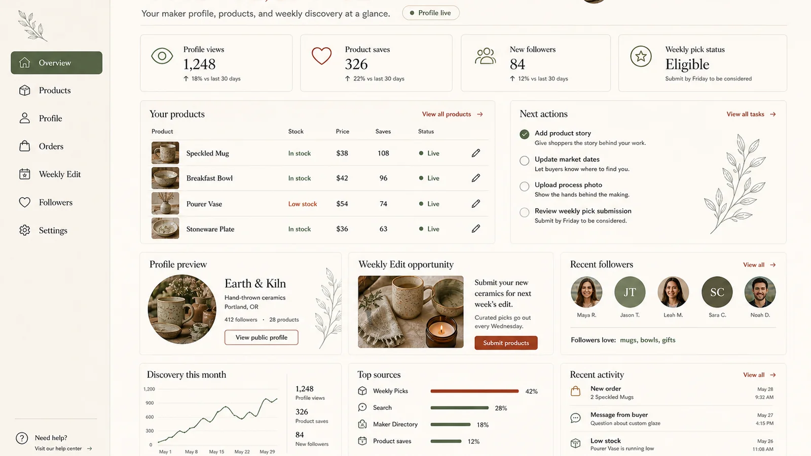 The Trestle maker dashboard with sample data: a maker's products, profile, followers and weekly discovery.